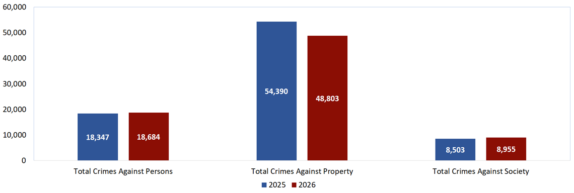NIBRS crime statistics chart September 2025