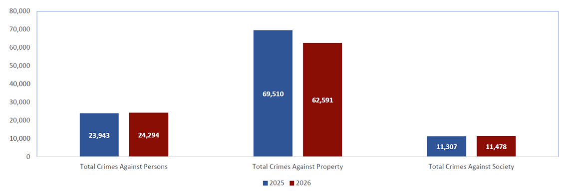 NIBRS crime statistics chart September 2025
