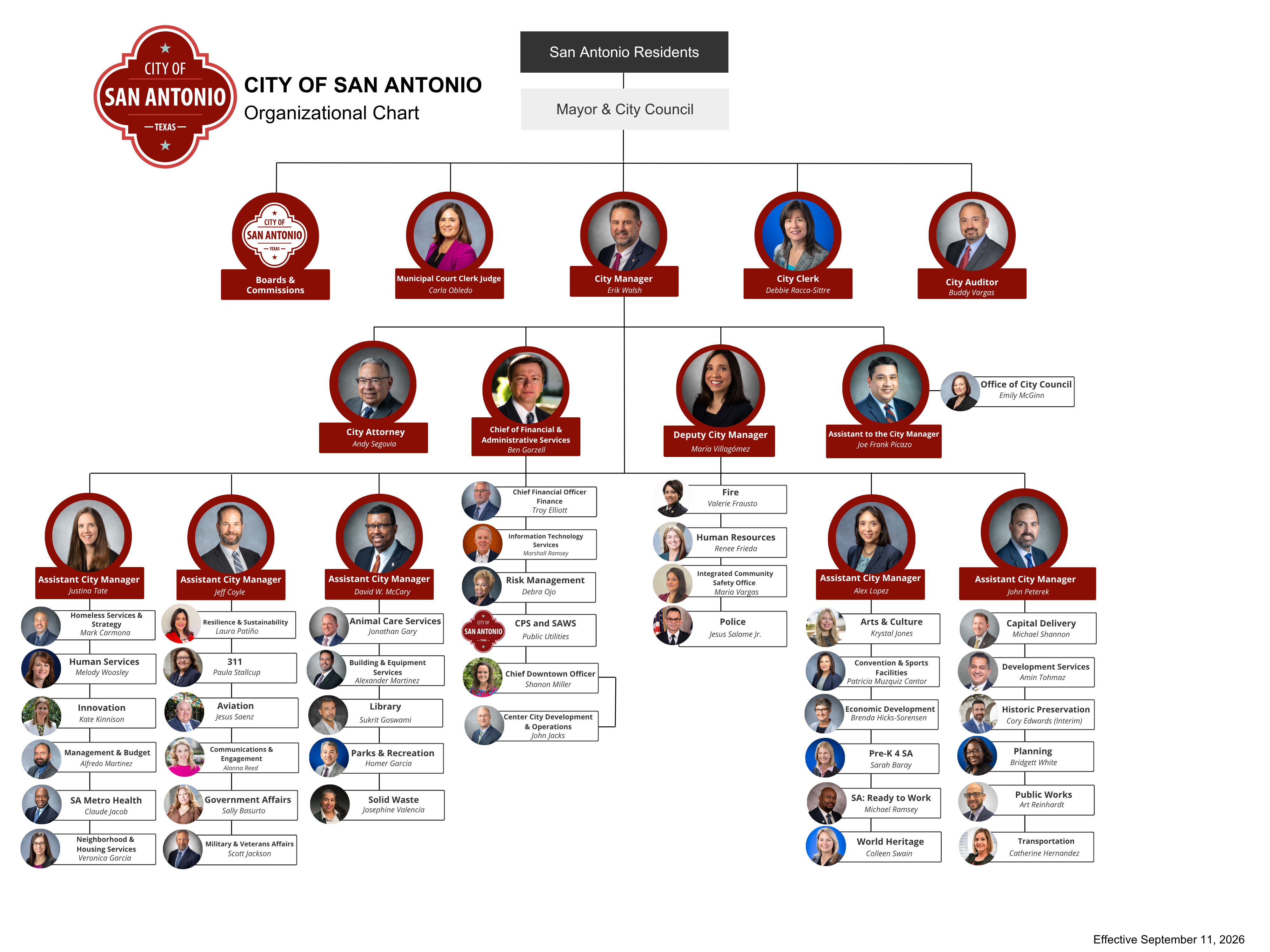 City of San Antonio Organizational Chart