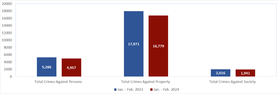 Bar graph of crime statistics from January through October