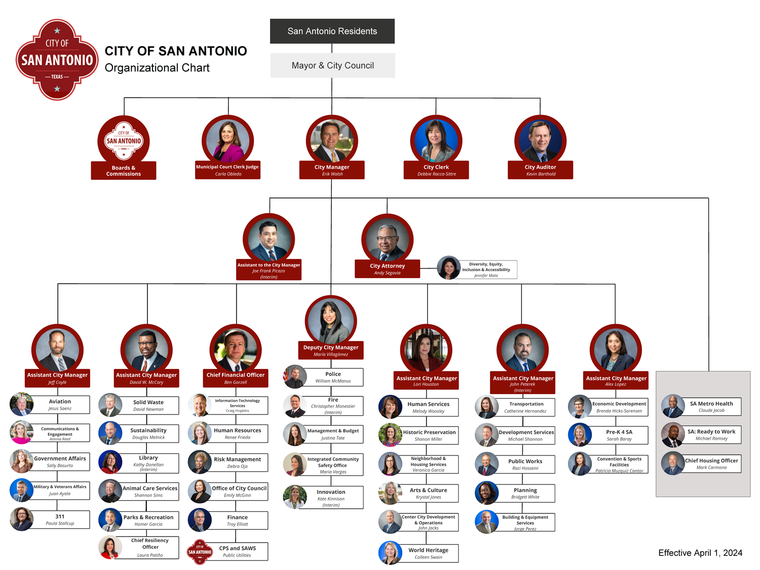 City of San Antonio Organizational Chart