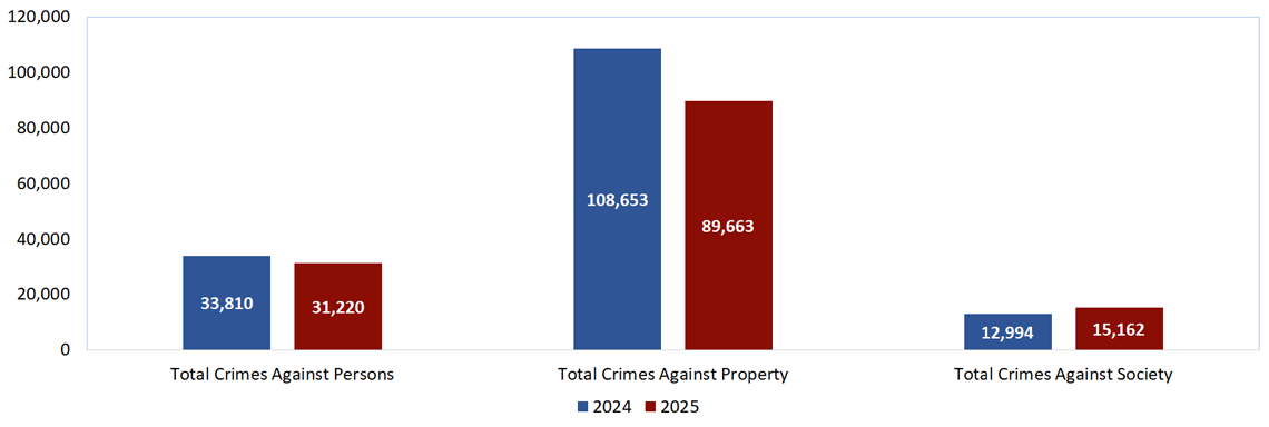NIBRS crime statistics chart September 2025