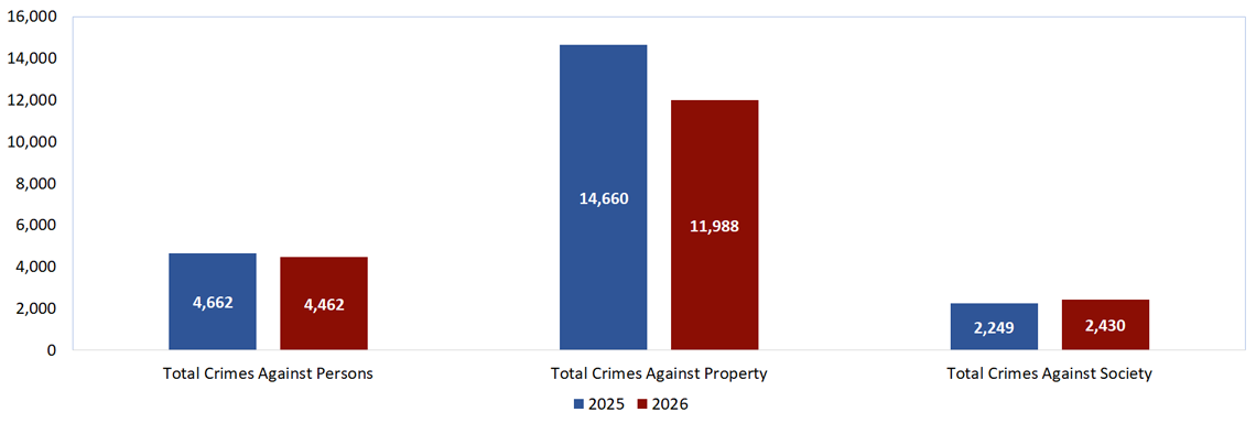 NIBRS crime statistics chart September 2025