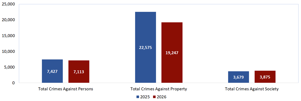 NIBRS crime statistics chart September 2025
