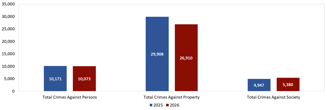 NIBRS crime statistics chart September 2025